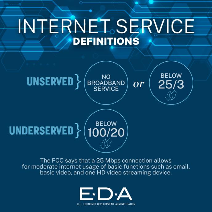 Graphic of Internet Service Definitions: Unserved means no broadband or below 25/3; Underserved means below 100/20.