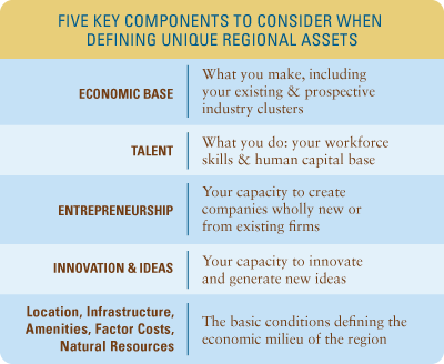 Five Key Components to Consider When Defining Unique Regional Assets