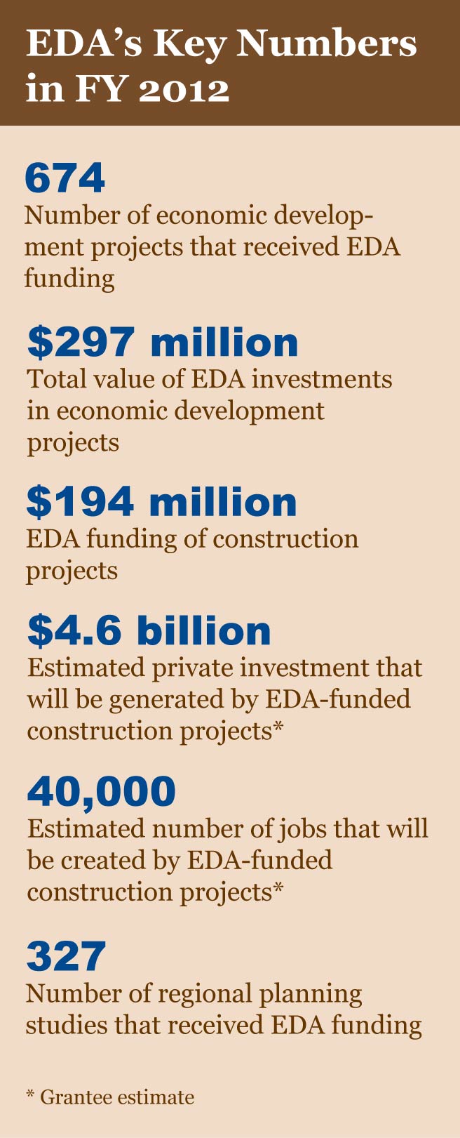 EDA's Key Numbers in FY 2012