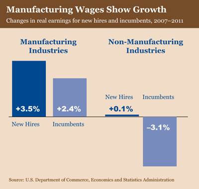 Manufacturing Wages Show Growth: Real earning for new hires and incumbents from 2007 to 2011 grew, in manufacturing industries, 3.5 percent for new hires and 2.4 percent for incumbents. For non-manufacturing industries during the same time period, wages grew 0.1 percent for new hires, but fell 3.1 percent for incumbents. Source: U.S. Department of Commerce, Economics and Statistics Administration.