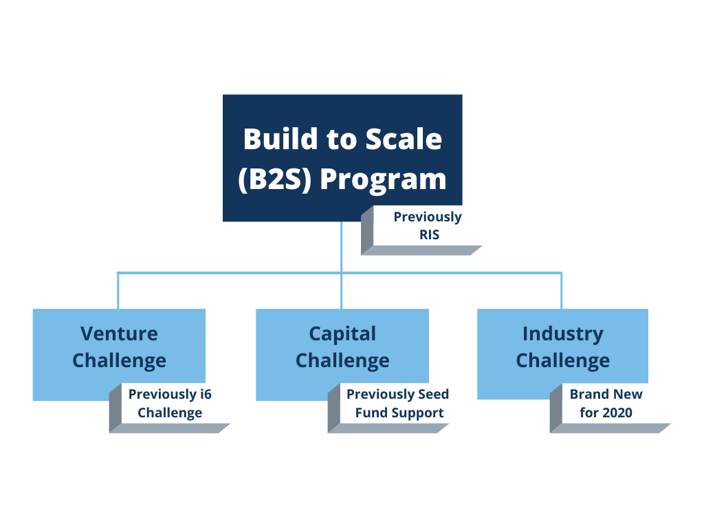 Build To Scale Hierarchy image