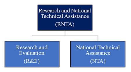 RNTA Program Structure: Research and National Technical Assistance (RNTA) / Research and Evaluation (R&E) / National Technical Assistance (NTA)