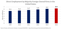 Graphic on U.S. Jobs Attributable to Foreign Direct Investment (FDI)