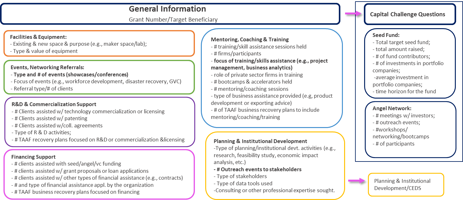 New ED-916 'Semi-Annual Program Outputs Questionnaire'