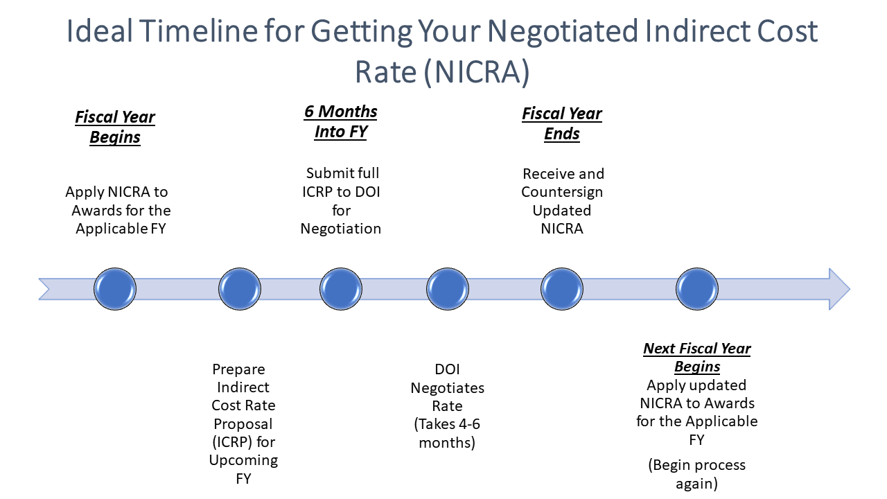 Ideal Timeline for Getting Your Negotiated Indirect Cost Rate (NICRA)