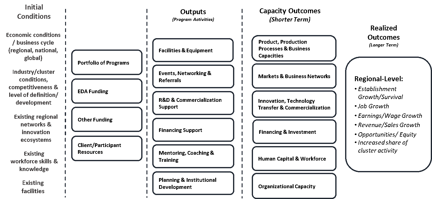 Logic Model