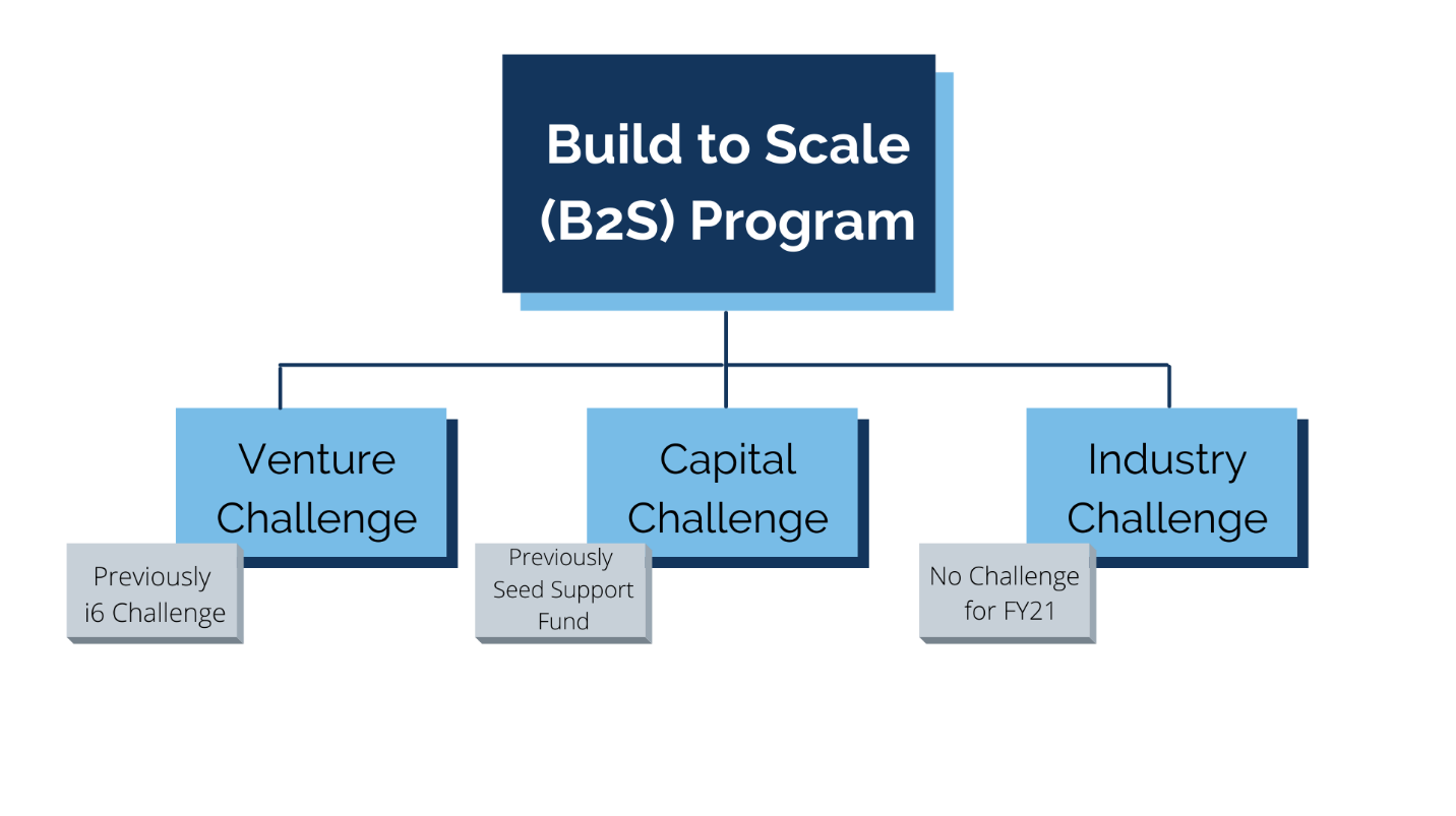 Graphic: Build to Scale > Venture Challenge, Capital Challenge, Industry Challenge