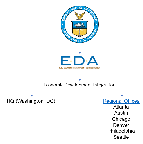 EDI Org Chart: EDI-HQ (Washington DC); Regional Offices (Atlanta, Austin, Chicago, Denver, Philadelphia, Seattle)