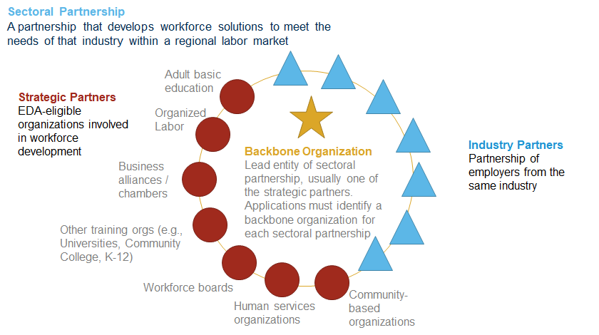 Figure 1 – Visualization of a Sectoral Partnership