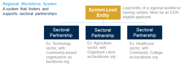 Figure 2 – Illustrative Example of a Regional Workforce Training System