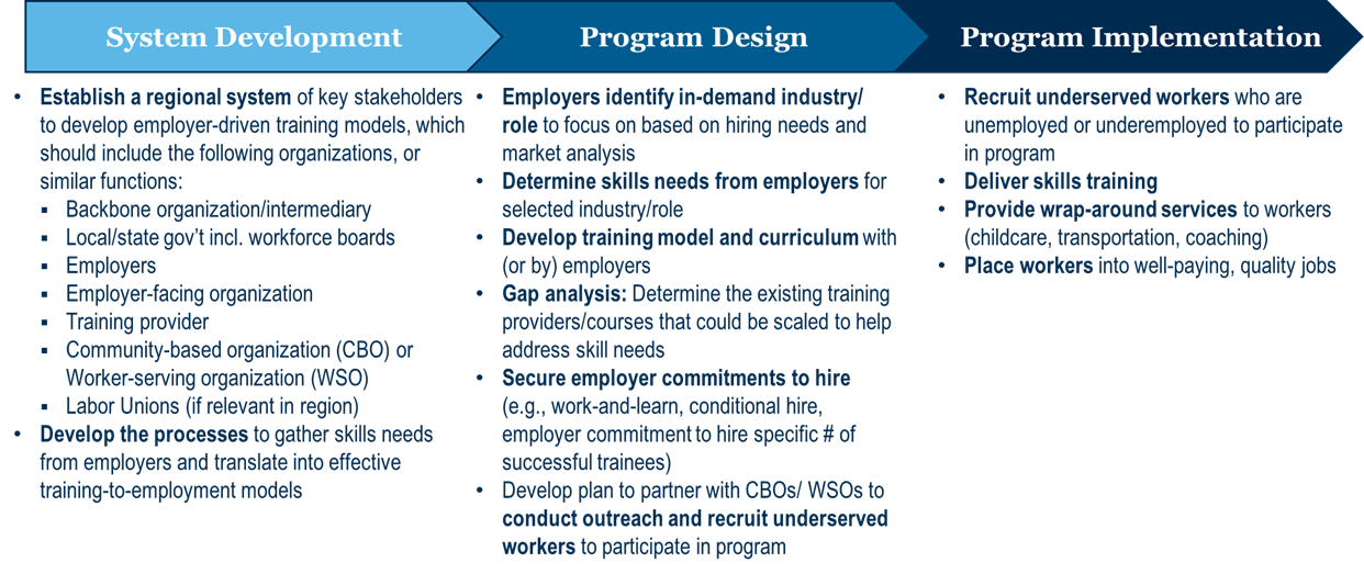 eligible activities under each phase