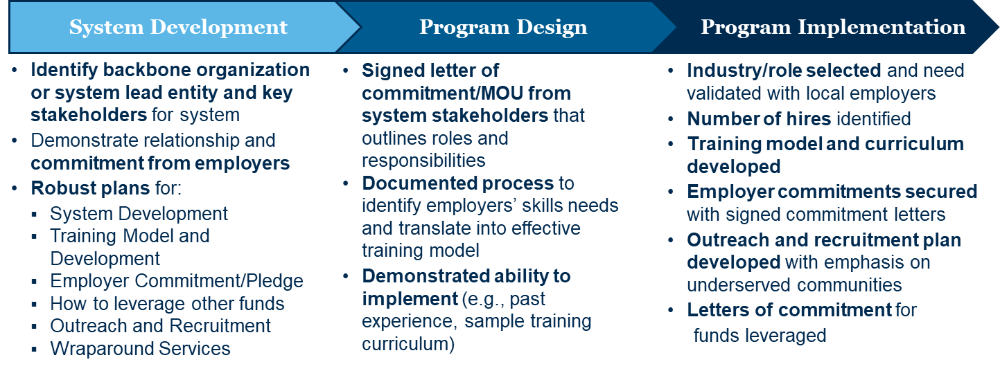 Grantees must demonstrate successful completion of the following activities in each phase