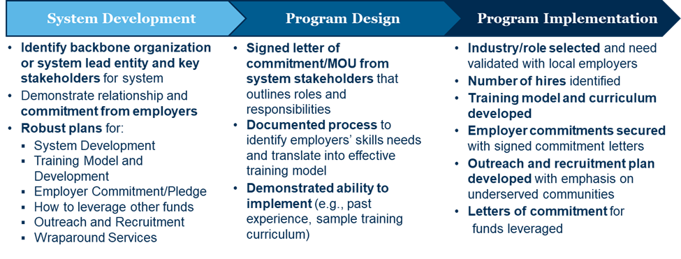 Grantees must demonstrate successful completion of the following activities in each phase