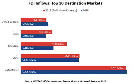 EDA’s nearly $175 million in Foreign Direct Investment projects in Distressed Communities Attract Investors from Across the Globe