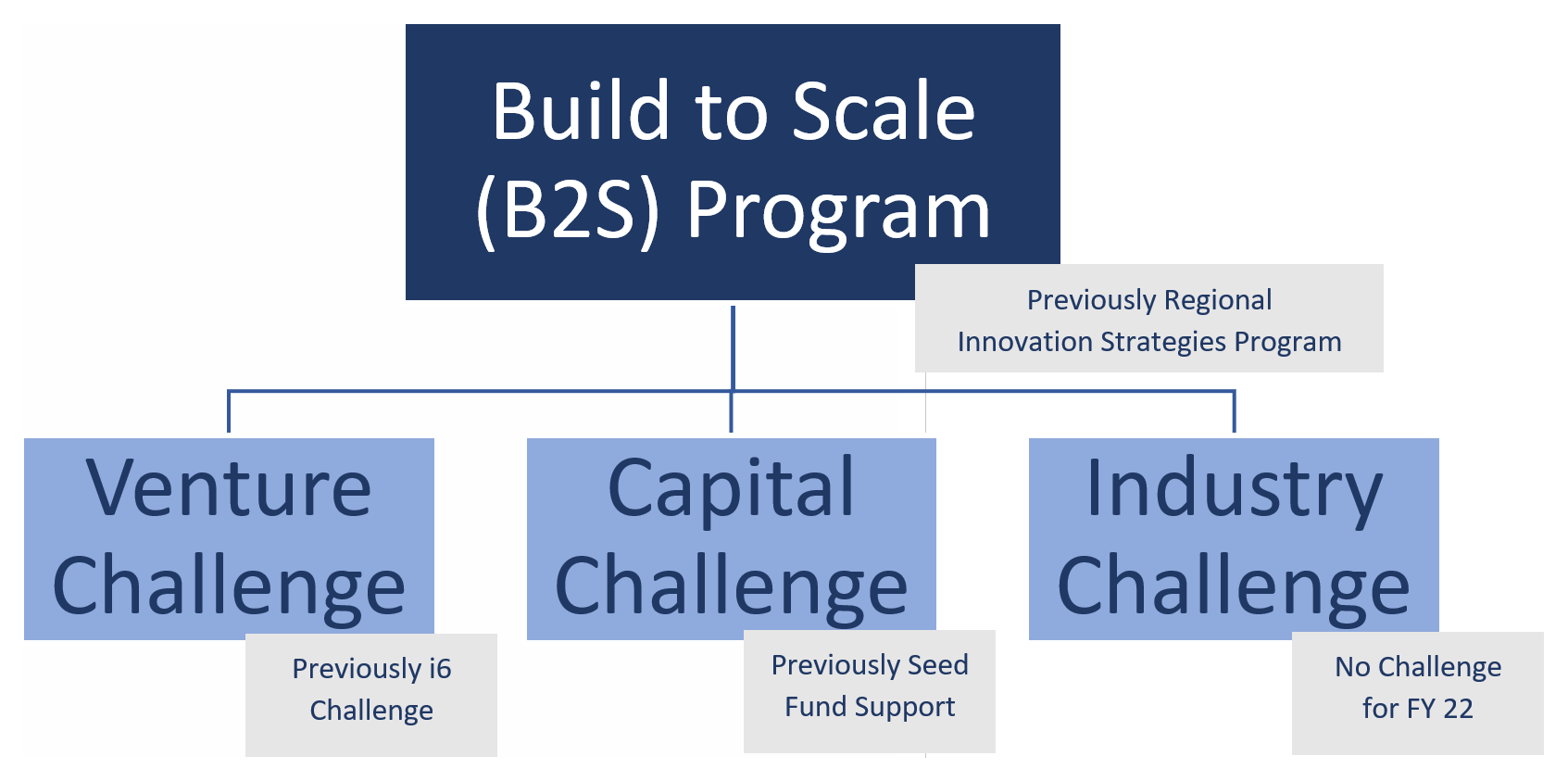 Build To Scale Hierarchy image