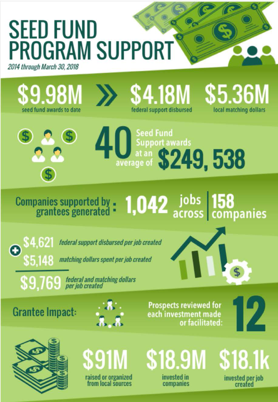 Seed Fund Support Infographic