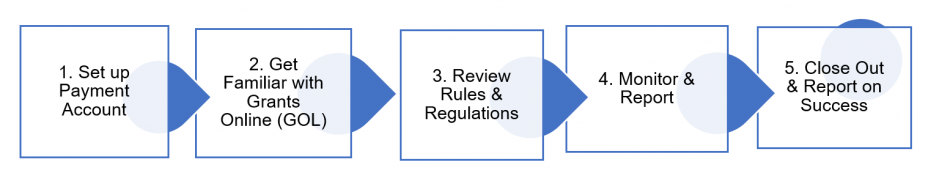 Non-Construction Award Process: 1. Set up Payment Account; 2. Get Familiar with Grants Online (GOL); 3. Review Rules & Regulations; 4. Monitor & Report; 5. Close Out & Report on Success