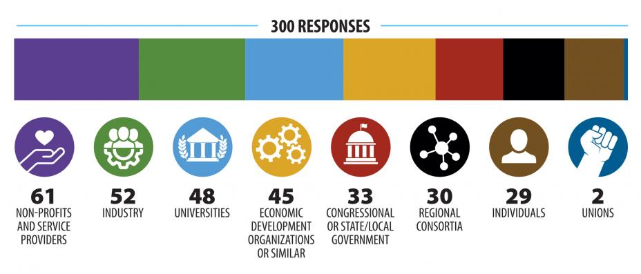 Graphic of RFI Responses: 300 overall; 61 Non-Profit and Service Providers, 52 Industry, 48 Universities, 45 Economic Development Orgs or similar, 33 Congressional or State/Local Government, 30 Regional Consortia, 29 Individuals, 2 Unions