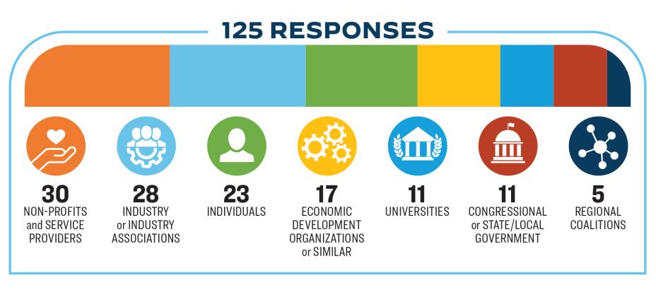 Response graph