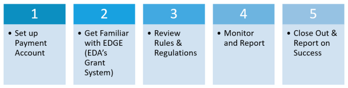 Non-Construction Award Process: 1. Set up Payment Account; 2. Get Familiar with EDGE (EDA's Grant System); 3. Review Rules & Regulations; 4. Monitor & Report; 5. Close Out & Report on Success