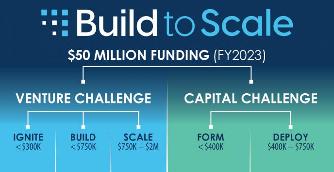 Build to scale FY 2023 - $50 Million in Funding