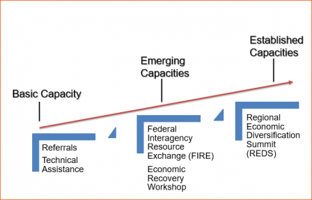 Continuum of Integration Assistance: The varying levels of assistance and supports that the EDI practice provides in its six regions.
