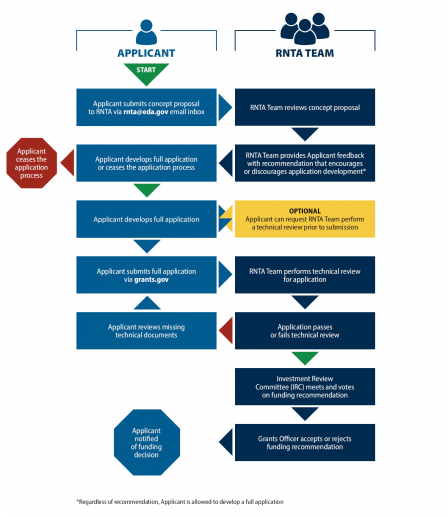 Research and National Technical Assistance (RNTA) Funding Process