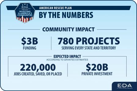 American Rescue Plan By The Numbers: $3B in funding, 780 projects, 220,000 jobs created, saved or placed, $20B private investment