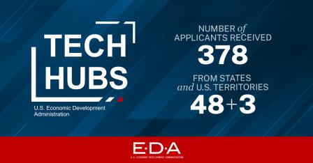 Tech Hubs: 378 applicants received from 48+3 states and U.S. Territories
