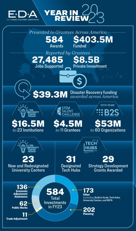 Infograhpic showing EDA's 2023 Year In Review