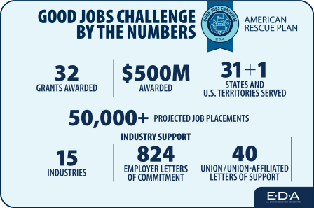 Good Jobs Challenge By the Numbers graphic