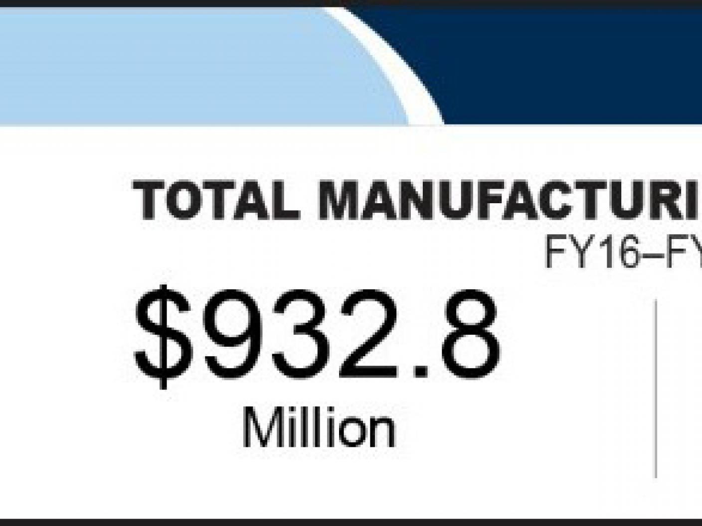 EDA's Impact: Total Manufacturing Investments for Fiscal Year 18 to Fiscal Year 2021 - $932.8, 713 projects