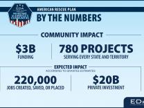 American Rescue Plan By The Numbers: $3B in funding, 780 projects, 220,000 jobs created, saved or placed, $20B private investment