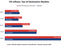 EDA’s nearly $175 million in Foreign Direct Investment projects in Distressed Communities Attract Investors from Across the Globe